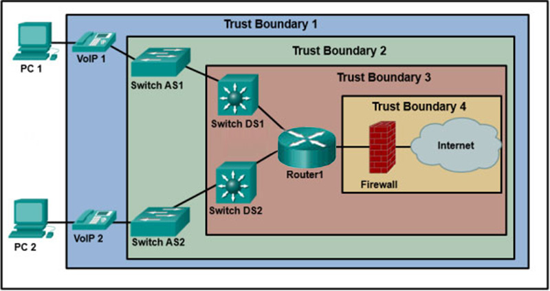 A network administrator has deployed QoS and has configured the network to mark traffic on the VoIP phones as well as the Layer 2 and Layer 3 switches