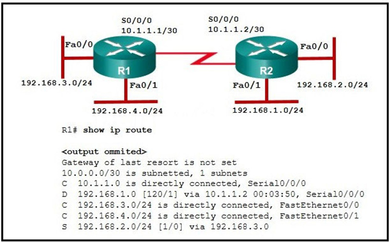 A ping from R1 to 10112 is successful, but a ping from R1 to any address in the 19216820 network fails