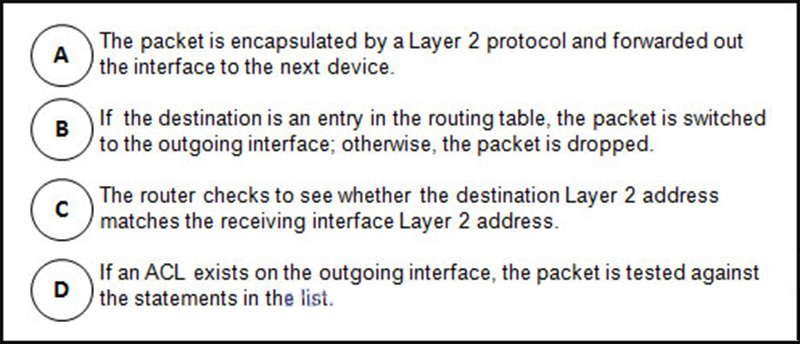 Considering how packets are processed on a router that is configured with ACLs, what is the correct order of the statements