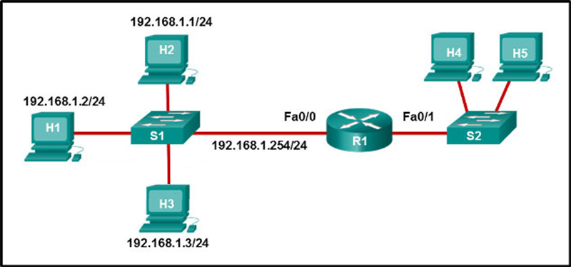 H1 can only ping H2, H3, and the Fa00 interface of router R1