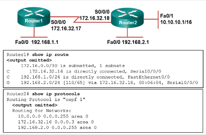 The 10100016 network is not showing up in the routing table of Router1