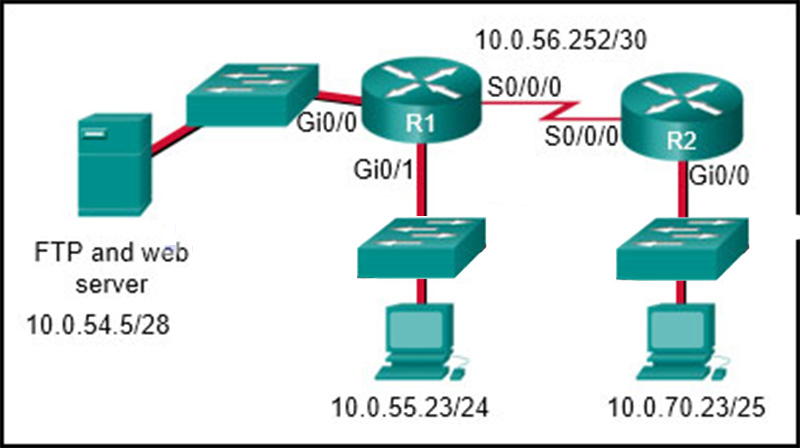 The network administrator that has the IP address of 100702325 needs to have access to the corporate FTP server (10054528)