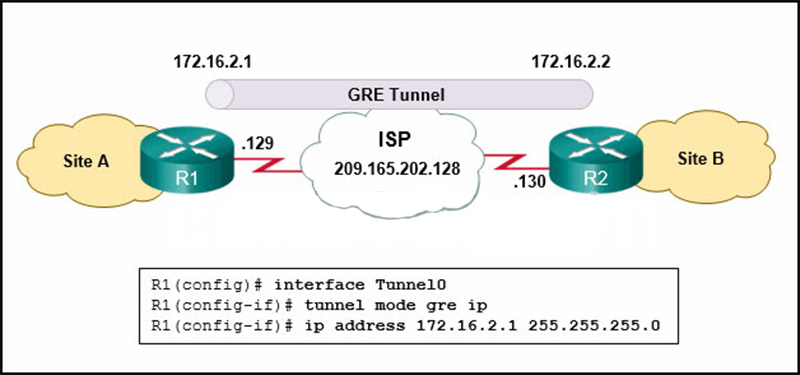 What two commands are needed to complete the GRE tunnel configuration on router R1