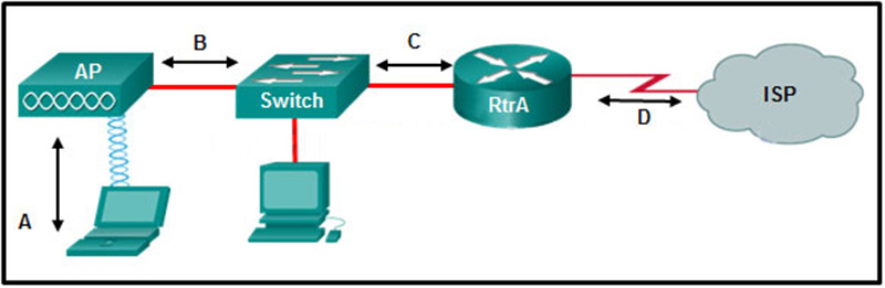 What type of Layer 2 encapsulation will be used for RtrA connection D if it is left to the default and the router is a Cisco router