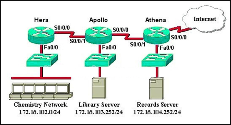 Which command sequence will place this list to meet these requirements