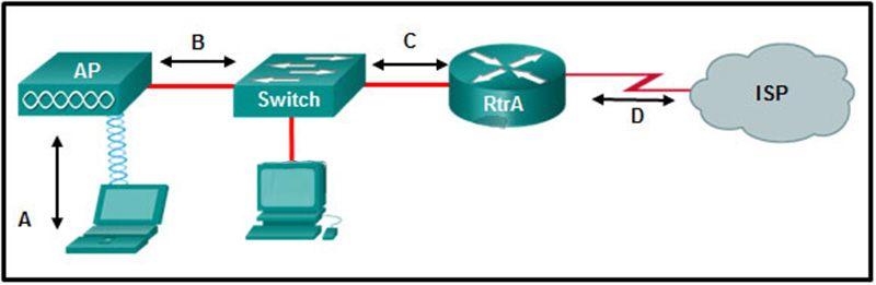 Which type of Layer 2 encapsulation used for connection D requires Cisco routers