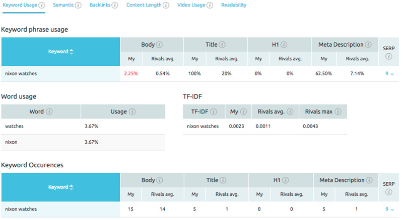 The On Page SEO Checker report, as shown in the image below, shows signs of keyword stuffing, based on comparison with your competitors