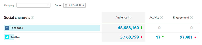 You’ve set up the Social Media Tracker to monitor social media activity
